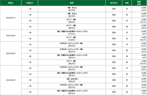 ＮＴＴ(株)【9432】 145円で買えました。 144.3円までの下値がございましたので再度145円未満で仕切り直します。  以下の日にホールドいたします。 1)プライム市場の値下がり銘柄数が1200を超えている 2)147円未満 3)安値引け  本日は全て満たしておりませんので失望見送りです。