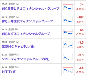 ＮＴＴ(株)【9432】 今日は全敗でした。明日はどうなるでしょう。 でも、いずれも上がっていく銘柄ばかり。 そう思って全力ホールドです。 具体的には何もしません。