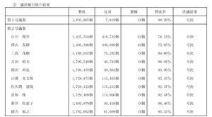 イオンフィナンシャルサービス(株)【8570】 会長と社長の賛成率が75%ぐらいと極端に低いね 少数株主の怒りが表れてる