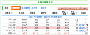 (株)パパネッツ【9388】 過去最高売上と利益を更新していて おそらく東証申請中だから堅めな決算予想を出しているはずなので 上場承認されたらさらに業績は上向くだろうな。