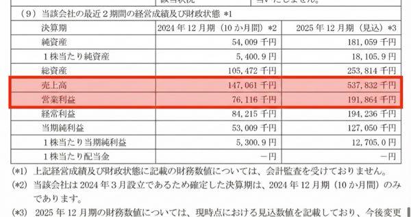 (株)ジオコード【7357】 売上5億、営業利益2億。