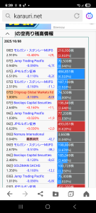 (株)インタートレード【3747】 3日以降の板と空売り推移、ちゃんと見てる人は気づいてると思うけど、 Jump・Citi・GSは踏み上げ警戒して撤退。JPモルガン勢だけが戻り売りで粘ってる。 掲示板でも手口バレ始めてるし、ROM勢の見方も明らかに変わってきた。 こういう時、動き出すのは一瞬だからな⚡