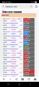 (株)インタートレード【3747】 10/20時点でモルガン・スタンレーMUFGが3.86％まで売り残を増加。 一見「売り仕掛け」に見えますが、株価は800円台へと上昇中。 これは典型的な&ldquo;売り増しの裏で現物を吸っている&rdquo;パターン。 機関は両建て（空売り＋現物）でポジションを取りながら、 板を抑えて静かに買い戻しを進めるケースが多いです。 株価上昇中に空売り残が増えている＝既に踏み上げ準備に入っている可能性も。  さらに注目なのは、Progmat連携やDAMSの特許構造を巡る思惑。 ここは単なるテーマ株ではなく、既存金融インフラ＋デジタル資産技術を持つ数少ない企業。 このポジションに、他社（BOOSTRYなど）とは異なる価値があります。  5％ルールの開示がまだ出ていないことも、「水面下での静かな仕込みが進行している」シグナルと見る向きも。 今は、機関がどのフェーズにいるかを冷静に読む局面。  材料が出た瞬間、&ldquo;踏み上げ＋差別化テーマ&rdquo;が一気に交わる可能性があります✨✨