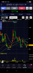 (株)インタートレード【3747】 日足の形について誤解されがちですが、これは異常ではなく典型的な三角持ち合いの収束パターンですね。  ローソク足は高値を切り下げつつ、安値は横ばい〜僅かに切り上げ、 出来高も段階的に縮小してきているので、 「エネルギーを貯めている相場」 の形になっています。  特に直近は出来高が7万株台まで落ちていて、 空売りも大きく仕掛けてこない、個人も動かない、 まさに三角持ち合い特有の静けさになってきました。  そしてタイミング的にも、 12月19日の株主総会と三角持ち合いの収束ポイントが重なっている のがポイント。  総会前は企業側もIRを出しづらい時期のため大口も様子見になりやすく、 逆に総会前後（19日〜22日）にブレイクしやすい形です。  下落継続に見えるという声もありますが、 中期線・長期線が収束してエネルギーが溜まっている状態なので、 本質は「トレンド転換前の静寂」パターンに近いと思っています。  いずれにせよ、 総会前後が一番大きく動くタイミング。 この出来高の枯れ方は嵐の前の静けさにかなり近い形ですね🙏
