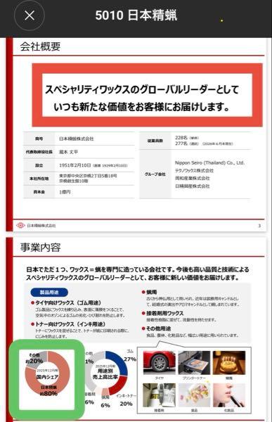日本精蝋(株)【5010】 2Qの決算説明資料 会社概要 ⬇️ スペシャリティワックスのグローバルリーダーとして いつも新たな価値をお客様にお届けします。 国内シェア80% ってのは 事業内容ってページの 左下(🟢で囲った所)円グラフで記載 現在 順次値上げ中に 原油高で更にサーチャージ