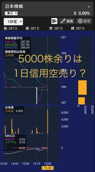 日本精蝋(株)【5010】 クルクル取引 金曜日15:30 1日信用で5000株余りの 終値操作? 馴れ合い売買? 今日、 寄り付き1日信用の強制買い戻し? 成行買い5000株余り & 寄り付き株価を下げたい 馴れ合い売買? 成行売り 8000株超 空売り?馴れ合い売買?