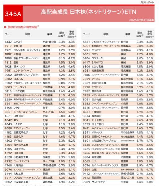高配当成長 日本株(ネットリターン)ETN【345A】 組入銘柄、自動車の懸念が無くなってきたら 上がるよね