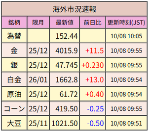 ハトシ始末記 ゴールド高、円安進行で、エネルギー株の方が良いかな??