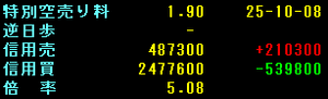 ハトシ始末記 10月3日(金)ハートシード1528円、132円高!! 10月4日(土)高市早苗氏が第29代総裁に選出される 10月5日(日)アッコにおまかせ!40周年記念特番 10月6日(月)次期政権の経済対策への期待で大幅高 日経平均4万7944円、2175円高 ハートシード1,928 +400(26.18%) 、S高!! 10月6日(夜)ノーベル生理学・医学賞に坂口志文氏 10月7日(火)ハートシード1940円、12円高 信用買いは、暴落前の水準に回復。 しかし、信用売りする人の気が知れない・・・。