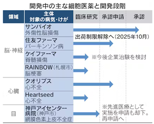 ハトシ始末記 10月15日(水)ハートシード1859円、121円高 ラジオでは高市相場?日経平均47672円、825円高 10月16日(木)ハートシード1932円、73円高 何も材料が無いのだが・・・回復中・・・。 掲示板ランキング79位 信用倍率は昨日2.8倍まで回復! 脳の再生医療、国内初の実用化へ サンバイオが26年春にも製品出荷 2025年10月16日 19:32 (2025年10月16日 21:11