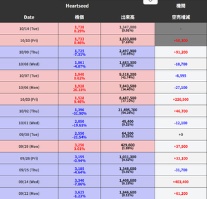 ハトシ始末記 10月15日(火) 日経平均株価46,847.32 −1,241.48 (2.58%)だが、 Heartseed 1,738 +5 (0.29%) この下落相場の中で、+引けは強い! しかし、掲示板ランキングは、84位まで後退・・・。 機関の空売りは、買戻しはあまり無い。