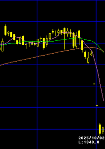 ハトシ始末記 9月26日(金)日経IR、福の神との対談 9月29日(月)世界ハートの日、3250円、95円高 9月30日(火)午前8時半のIRによりストップ安 10月1日(水)午前8時半のIR効果なし、ストップ安 ノボノルディスク・エーエスとの提携関係の解消に関する追加コメント(2) 10月1日(水)夜間PTS 1720円 出来高140万株超え 10月2日(木) 午前8時半のIR 治験届け提出のお知らせ、コメント(3) ハートシード1396円、654円安、出来高2149万5700株 火曜日から、700円安、500円安、654円安・・・ 自分もだが、損切、損切撤退した人多数。 利益確定し、撤退は少数。