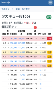 (株)タカキュー【8166】 瞬間的でも３桁付けると思うけど 今までの株価から 権利最終日もさすがに９０台はあるだろう 基本大きく動くよりもジワジワ行きそうだけど