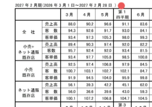 (株)タカキュー【8166】 決算まで 後２日 月次３～５月のまとめだから、悪い数字が出て来るのは確定しているが 黒字が維持出来るか重要視している 要は優待が続くならば、割安と言える株価 拡充されたのは、最近なので余程の事が無ければ改悪、廃止はされないだろう 厳しい月次数字が出ているが、最低限黒字維持はしていただきたい