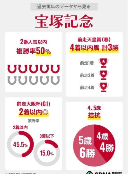 金熊にも金熊賞を！ 【宝塚記念】 春古馬三冠に挑むクロワデュノールに&ldquo;最後の壁&rdquo;　メイショウタバルら前走大阪杯組に逆転のチャンスあり  1番人気【2-3-0-5】勝率20.0%複勝率50.0% 半数が連対し、もう半数は馬券圏外に敗れている。 2番人気も【2-0-3-5】勝率20.0%複勝率50.0%と似たような状況だ。  3番人気は【3-0-0-7】勝率、複勝率30.0% 上位人気がそれなりに走る 7番人気【2-2-0-6】勝率20.0%複勝率40.0%、10番人気以下【0-2-3-56】複勝率8.2%など伏兵が隙間に入り込んでくる。   年齢別では 4歳【4-2-5-27】勝率10.5%、複勝率28.9% 5歳【6-4-4-42】勝率10.7%、複勝率25.0% がツートップ。 さすがに6歳【0-3-1-25】複勝率13.8%を超えると、数字的には厳しい。   天皇賞6～9着組は「2、3着付け」が狙い目  天皇賞（春）【3-2-4-30】勝率7.7%複勝率23.1%に対し ひとつ前の大阪杯が【2-4-2-23】勝率6.5%複勝率25.8%で互角 天皇賞（春）をスキップしたからといって確率が上がるかといえばそうでもない。  まずは天皇賞（春）経由から。こちらは勝ち馬が【1-0-2-1】勝率25.0%、複勝率75.0%と目立つ  敗退組では6～9着が【0-2-2-9】複勝率30.8%なので、タガノデュード、シンエンペラー、ミステリーウェイを2、3着につけるという作戦も有効だ。タガノデュードは大阪杯4着と距離短縮でその差は縮まってくるだろう  大阪杯（GⅠ昇格後）は少し事情が異なり 2着【1-1-0-3】勝率20.0%、複勝率40.0% 6～9着【1-1-0-8】勝率10.0%、複勝率20.0%と敗退組からの巻き返しが目立つ。大阪杯で敗れ、次をスキップし、あえてひと息入れて立て直してくる馬には注意したい  2、3着メイショウタバル、ダノンデサイルはこのパターン