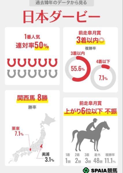 金熊にも金熊賞を！ 【日本ダービー】  二冠を阻む&ldquo;10%の壁&rdquo;　 ロブチェン中心は揺るがないが&hellip;着順の変化には注意  人気別では 1番人気【2-3-2-3】勝率20.0%複勝率70.0% 2番人気【1-3-1-5】勝率10.0%複勝率50.0% 3番人気【2-3-0-5】勝率20.0%複勝率50.0% 4番人気【2-1-0-7】勝率20.0%複勝率30.0%までは大きな差がない。    一方で 10番人気以下は【1-0-2-85】勝率1.1%、複勝率3.4%で、かつてほど伏兵が入り込む可能性は減った。とはいえ、上位人気馬たちに視線が集中すればするほど盲点が生まれるのもダービーというレースの特徴で、その典型が9番人気でダービー馬に輝いたダノンデサイル。皐月賞除外馬の大逆転劇だった。   ダービーは関西馬が圧倒的に強く 栗東【8-4-6-95】勝率7.1%複勝率15.9% に対し 美浦は【2-6-4-53】勝率3.1%複勝率18.5% 単勝を狙うという意味では関西馬狙いが常道といえる。  昨年もマスカレードボールが3番人気2着と惜敗。連対、複勝圏内ならば、関東馬も互角なので、馬券を組み立てる上で軽くは扱えない   ダービーは皐月賞が基本という考え方は変わらない。 前走皐月賞は【8-10-6-76】勝率8.0%、複勝率24.0%。まずここを入念にチェック  狙いは2着【3-2-1-4】勝率30.0%、複勝率60.0%。その着差が0.2秒以内なら【2-2-1-2】であり、リアライズシリウスの逆転の目はまだある。 また3着【1-3-1-4】勝率11.1%複勝率55.6% 5着【1-0-2-7】勝率10.0%、複勝率30.0%など敗れた馬たちも黙っていない。  ライヒスアドラー、フォルテアンジェロの上原佑紀厩舎の2頭は皐月賞で差し届かず3、5着。決め手比べの東京ならひっくり返せるのではないか。   皐月賞 逃げ先行で1、2着に入ると、【2-5-1-2】と崩れにくい。 中山で前に行って粘った事実はダービーでの不安点にあげられる傾向があるが、実際は違う。大切なのは皐月賞で連対圏に入ることで、今年もロブチェン、リアライズシリウスが中心だ。  逃げ先行で 1着だと【0-3-0-1】 2着は【2-2-1-1】 リアライズシリウスの逆転はある。  ただし、皐月賞の有力ステップである共同通信杯勝ち馬はダービーとの相性がよくない。エフフォーリアも二冠目を落とした。