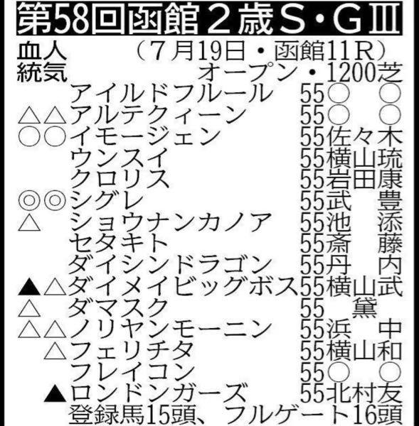 金熊にも金熊賞を！ 函館のデビュー戦を６馬身差で圧勝した外国産馬シグレ  父サリオスにＪＲＡ初勝利を届けたイモージェン。好位で運び、直線で仕掛けられると瞬時に反応。メンバー最速の上がりを繰り出し、豪快に差し切った  阪神芝１２００メートルの新馬戦で逃走Ｖを決めたロンドンガーズ  今年の北の一番星に輝いたダイメイビッグボス    函館の新馬戦を鮮やかに逃げ切ったフェリチタ