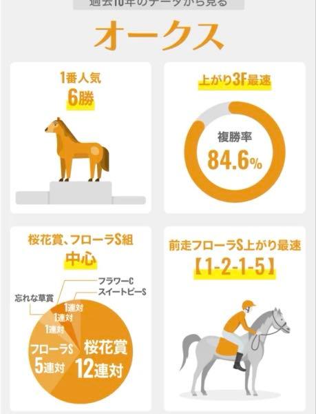 金熊にも金熊賞を！ 【オークス】  スターアニス二冠へ追い風データ　相手候補はジュウリョクピエロら他路線組   1番人気が【6-1-0-3】勝率60.0% 複勝率70.0%と圧倒的 2番人気【1-4-3-2】勝率10.0%、複勝率80.0% 3番人気【2-0-1-7】勝率20.0%、複勝率30.0%と続き、勝ち馬はすべて4番人気以内   5番人気【0-0-1-9】複勝率10.0%から7番人気【0-1-0-9】複勝率10.0%の中穴の成績がよくなく、10番人気以下が【0-2-4-82】複勝率6.8%。上位人気と大穴の組み合わせが多く、みんな軸は当たっても馬券は的中せず