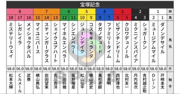 金熊にも金熊賞を！ 【宝塚記念】  過去10年のうち阪神開催だった9回では  8枠が【4-0-1-18】勝率17.4%と勝ち馬4頭を出している。 一方で、1～3枠も【3-5-3-33】複勝率25.0%と健闘しており、単純に外枠有利とは言い切れない。  その背景には馬場状態や開催時期の違いがある。宝塚記念は梅雨時に行われるため、阪神開催9回のうち良馬場が4回、稍重が5回。さらに2021、22年は変則開催の影響で開催4日目に施行され、昨年からは実施時期が2週前倒しとなった。  昨年に続き今年も開催4日目での実施。週末の天候にも左右されるが、雨の影響が少なければ、従来の開催後半よりも内目の枠が有利に働く可能性がありそうだ。