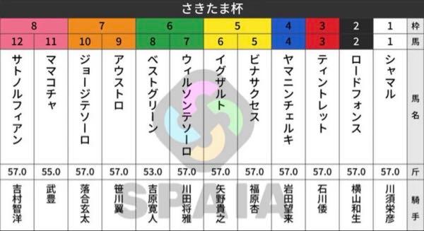 金熊にも金熊賞を！ さきたま杯！   4枠から内目が有利な傾向で、特に2枠は【2-2-1-5】複勝率50.0%と高い好走率を記録している。一方、6枠から外はそれぞれ1頭ずつ勝ち馬を出しているが、8枠が【1-0-1-18】複勝率10.0%など全体的に苦戦傾向。内～中を狙っていくのがよさそうだ。