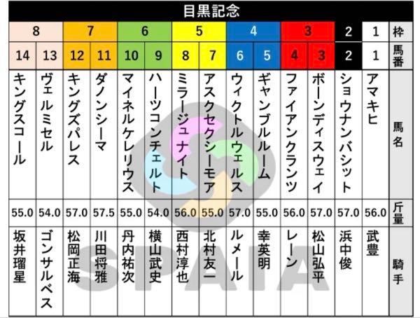 金熊にも金熊賞を！ 【目黒記念】  過去10年の枠順成績では 7枠から外が【2-0-2-48】複勝率7.7%と目立って悪く、好走の大半が6枠から内になる。 　 特に、2～5枠は【5-9-7-55】複勝率27.6%、複回収率147%と安定感があり、馬券妙味も大きい。気になる馬がいれば積極的に狙いたいゾーンだ。