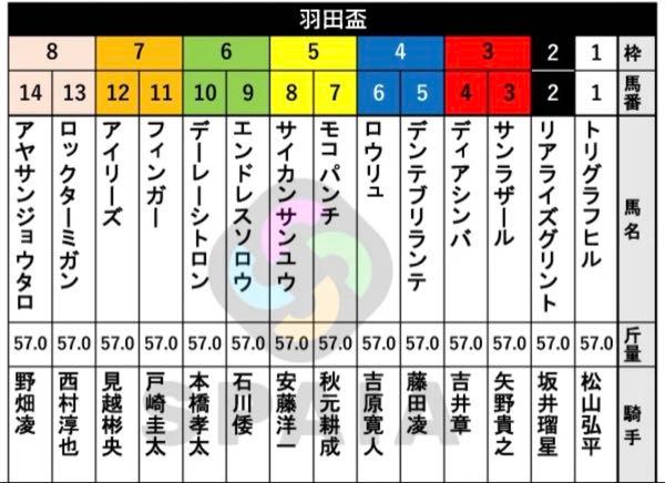 金熊にも金熊賞を！ 1枠【2-1-0-9】勝率16.7%/連対率25.0%/複勝率25.0% 2枠【0-2-0-13】勝率0.0%/連対率13.3%/複勝率13.3% 3枠【1-3-2-12】勝率5.6%/連対率22.2%/複勝率33.3% 4枠【1-2-0-15】勝率5.6%/連対率16.7%/複勝率16.7% 5枠【2-1-3-12】勝率11.1%/連対率16.7%/複勝率33.3% 6枠【2-1-1-15】勝率10.5%/連対率15.8%/複勝率21.1% 7枠【1-0-2-16】勝率5.3%/連対率5.3%/複勝率15.8% 8枠【1-0-2-16】勝率5.3%/連対率5.3%/複勝率15.8%  3～6枠が【6-7-6-54】勝率8.2%/連対率17.8%/複勝率26.0%と、中目の枠が好走数、確率ともに安定している。一方、2枠は勝ち馬なしで、7、8枠は各1連対とやや物足りない数字になっている。