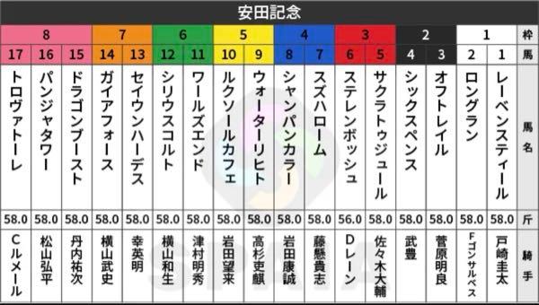 金熊にも金熊賞を！ 【安田記念】  ・1～3枠【1-4-2-46】勝率1.9%複勝率13.2% ・4～6枠【4-5-2-48】勝率6.8%複勝率18.6% ・7～8枠【5-1-6-38】勝率10.0%複勝率24.0%  4枠から外が優勢となっており きれいに内＜中＜外の順で好走率が上昇している。  単勝回収率でも中、外は100%を上回り、4枠から外のトータルは135%を記録する。  特に馬番では、10～14番【6-0-6-36】勝率12.5%、単勝回収率208%に勝ち馬が集中している点は覚えておきたい。  一方で2枠から内は勝ち星なし。安田記念は連続開催の累計14日目に行われ、基本的には内目の馬場状態が良好とは言えない。さらに、今年は開催通して外伸びの馬場傾向が見られるだけに、例年通りに中枠から外を中心に考えるのがベターだろう。
