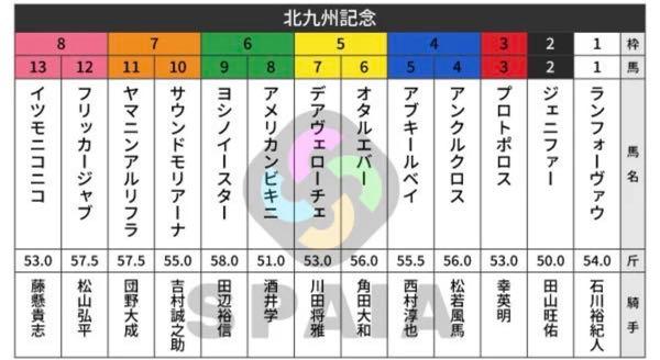 金熊にも金熊賞を！ 【北九州記念】  3枠【2-0-0-9】が最多の2勝をマーク。  この2勝はいずれも日本レコードが記録された2021年ファストフォース（3枠3番）と2022年テイエムスパーダ（3枠5番）によるもので、時計の速い馬場では内目の枠に注目したい。  1枠は【0-0-2-9】と連対馬がゼロだった 5枠【1-2-0-9】複勝率25.0% 7枠【1-1-2-12】複勝率25.0% など中～外枠の好走も目立つ。