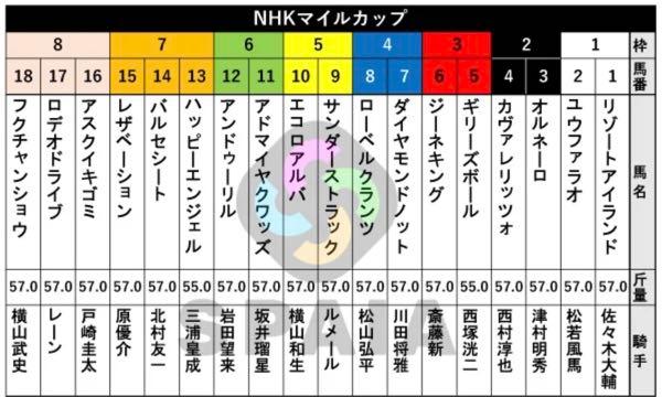 金熊にも金熊賞を！ 【NHKマイル】 　  NHKマイルCは、荒れ傾向が強いレース  1、2、3番人気馬がすべて馬券圏内を外す」という事象は過去10年起きていない。  さらに「連対」に限ったとしても、上位3番人気馬が連対を外しているのは、過去10年では23年の1度だけ   重要なのが過去8年 1着馬はすべて6枠11番以降だということ  過去6年 馬番10番は4回も馬券圏内になっている  過去10年 馬番10番以降の馬が馬券圏内に絡まなかった年はない  過去10年馬券圏内30頭中 「前走1着馬」はわずか2頭しかいない。NHKマイルCで勝つ馬は、ほとんどが 「前走重賞で2〜5着」  過去10年 牝馬は合計9頭が馬券圏内になっている
