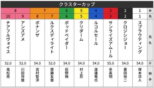 金熊にも金熊賞を！ 1枠【1-2-0-7】勝率10.0%/連対率30.0%/複勝率30.0% 2枠【0-0-0-10】勝率0.0%/連対率0.0%/複勝率0.0% 3枠【2-1-1-13】勝率11.8%/連対率17.6%/複勝率23.5% 4枠【1-2-2-15】勝率5.0%/連対率15.0%/複勝率25.0% 5枠【3-0-1-16】勝率15.0%/連対率15.0%/複勝率20.0% 6枠【2-1-4-13】勝率10.0%/連対率15.0%/複勝率35.0% 7枠【0-2-1-17】勝率0.0%/連対率10.0%/複勝率15.0% 8枠【1-2-1-16】勝率5.0%/連対率15.0%/複勝率20.0%  スタート後は初角まで約500mと長いこともあってか、極端な有利不利は見られない。強いてあげれば3～6枠は勝ち馬が計8頭、複勝率についても6枠が35.0%を記録と、中目の枠はやや目立っている。  一方、2枠は【0-0-0-10】で唯一好走馬が出ていないが、期間内では2番人気以内の馬が一度も入っていない点は考慮したい。