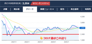 西日本旅客鉄道(株)【9021】 コロナ渦（2021年あたり）から22％しか上がってないのに、 減配50（2021年あたり）から2020年3末レベル（91.25）まで戻してきてる配当：90.5（2026年3末予定）。 株価はこのままでイイから累進配当にしてください。  配当増やすと株価騰がるよ。 あぁ、そうか、ココはそれなかったね。