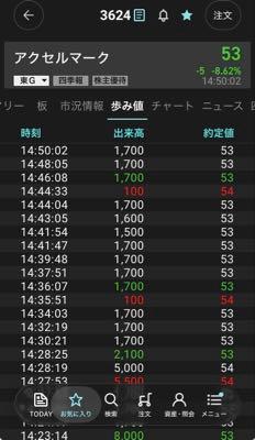 アクセルマーク(株)【3624】 売りアルゴ発動ww&sub;((・x・))&sup;  これ入ると当面上がらないwwww&sub;((・x・))&sup;