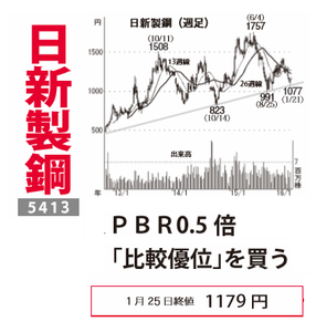 日新製鋼(株)【5413】 【　10年前（2016年)　】 ～ 2016 　ー。