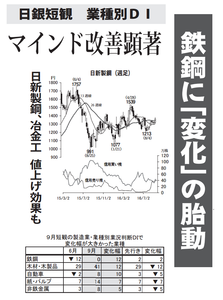 日新製鋼(株)【5413】 【　10年前（2016年)　】 ～ 2016 　ー。