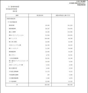 太洋基礎工業(株)【1758】 出来高を伴って急騰していますが、適正価格に僅かに近付いただけですね。 これだけ上がってもPER11倍、PBR0.5倍、BPS4,453です。 少なからず2020年の3300円、23年の3110円前後までは評価されても良いでしょう。 ちなみにここの決算は上方修正や驚くべき好決算を出す可能性は低いです。 人件費高騰の影響もあり、過去数年も同じような決算でした。 毎年コンスタントに仕事を取って堅実にこなす会社なので、バリュー株・地震・大雨対策として保有するくらいが良いかもしれません。 ただし、発行株式数がかなり少なく、いざ災害が起きると一気に値が飛ぶ傾向があります。 また、この規模の会社にしては投資している株式資産が多く、実は保有投資銘柄もかなり上昇しています。 過去の開示によると、保有目的=業務取引強化とされており、取引拡大・安定化を狙う資本関係強化が狙いのようですが、これは中小規模の上場企業にしては素晴らしい戦略だと思います。 資本関係強化ということなので積極的に保有株を売買するつもりはないでしょうが、含み資産として期待できるでしょう。