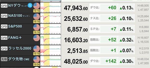 eMAXIS NASDAQ100インデックス【0331A211】 基準日：2025年12月04日 基準価額	 29,728円 前日比	 -42円 (-0.14%) 解約価額	 29,728円 純資産総額	 2,106.72億円  先物なう(2025/12/04 19:17:22) 今日も微妙な感じですね💦