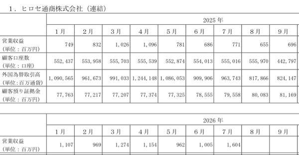 ヒロセ通商(株)【7185】 今日の開示、7月の営業収益すごいね。 7月時点で去年の2Q超えてる