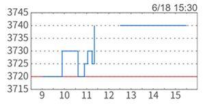 ヒロセ通商(株)【7185】 S 高きたのかと思った