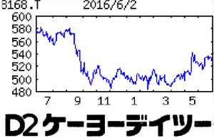 (株)ケーヨー【8168】 【　10年前（2016年)　】 ケーヨー [8168]  （2016年)　関東地盤の大手ホームセンター。中部、関西も展開。ＤＩＹ、家庭用品中心。イオンと資本提携 「・・・ 【黒字転換】17年２月期は、新規出店は関東都市部に数店を計画、店数若干増。既存店は店舗改装や品ぞろえ拡大などテコ入れ策が寄与しようやく底入れ感。不採算店退店に採算よいＤＩＹ・園芸が拡大、光熱費削減や人件費抑制も貢献。最終黒字転換へ。 　 【広　告】一律のチラシやＣＭを見直し、店舗に合わせた対応で広告宣伝費の削減を図る。立地条件に応じた商品構成を強化。