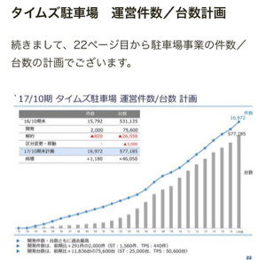 (株)音通【7647】 今は、駐車場関連企業は運営台数拡大に力を注いどるんや。 パーク24はzaiや日経マネーによく登場しとるが パーク24の株価も右肩上がりになっとる。 土地の確保と設備投資さえすれば、減価償却後の収益は積み上がるんや。  マイネットのミルフィーユなんたらみたいやなぁ。w  タイムズの運営台数拡大のグラフを貼っとくわな。  ま、音通はんがどこまで運営台数を増やすんかは 分からんけど、まだ拡大していくことはIR担当の 中川はんから聞いとるでぇ。
