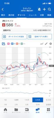 (株)シャノン【3976】 値動き見る限り75日線で反発が意識されてそうではあるね このまま戻ってくれればいいんだけど...