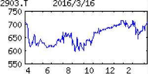 シノブフーズ(株)【2903】 【　10年前（2016年)　】 　シノブフーズ（株）[東]2903　   （2016年)　おにぎり、弁当等米飯加工品の製造。大手コンビニ向け５割以上。調理パン分野を戦略拡大中 「・・・【最高益】主柱の米飯類は大口顧客のファミマ向け順調増。スーパー向けも底堅い。特損減る。17年３月期もファミマの店舗網拡大追い風に、米飯類伸びる。食材高止まりこなし最高益を連続更新。連続増配か。 　【設　備】16年度の設備投資は省人化や老朽化更新が中心。生産費用抑制と人手不足に対応。９月のファミマとサークルＫサンクスの統合を見据えた能力増強も検討。