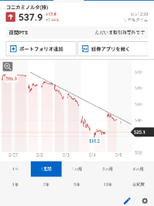 コニカミノルタ(株)【4902】 上がってるように見えて、下降チャート維持してる  一番アカンパターンや