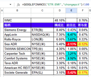 WCM 世界成長株厳選ファンド(予想分配金提示型)【6831221A】 既に皆さん活用されている(出遅れ)かもしれませんが、 スプレッドシートの金融株価取得関数って便利ですねー  事前に銘柄別の構成比を入力して用意してあげれば、 スプレッドシート開いたときに前日比(最大20分遅れ)を自動で拾ってくれて、 WCMのTOP10の自前ヒートマップなんかも簡単に作れちゃいますね。  条件書式で、マイナス2％以上は赤セル、プラス2％以上は青セル、 そもそもマイナスは黄色セル表示・・・みたいな。