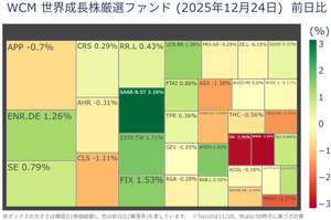 WCM 世界成長株厳選ファンド(予想分配金提示型)【6831221A】 過去データによる予想: 13651 -6 ( -0.05 %) ※構成比調整中 　※25日休場&若干円高(無難な分配落ち購入タイミング？)