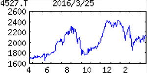 ロート製薬(株)【4527】 【　10年前（2016年)　】 ロート製薬（株）[東]4527　  当時の100株優待は、 100株以上3,000円相当の自社製品 　  ＯＴＣ薬（大衆薬）で目薬首位。『肌研』が急成長しスキンケアが大きな柱に。米、中に積極進出「・・・【最高益】柱の国内が訪日客需要で潤う。欧州も前期買収した化粧品会社好伸。円安追い風。広告費増を吸収。17年３月期は目薬、スキンケアの新製品寄与し国内一段増。アジアも増勢。営業増益。13期連続増配か。 【先　鞭】13年設立のケニア現法足掛かりに東アフリカ開拓。現地ニーズに合わせた製品の開発検討。目薬市場小さい米国は取扱店拡大や大学でのサンプリングに注力。