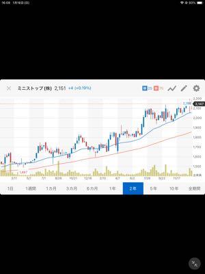 ミニストップ(株)【9946】 好業績一流企業のチャートにしか見えんなあ😅