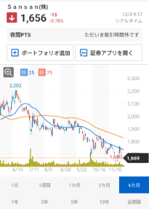 Ｓａｎｓａｎ(株)【4443】 この半年のチャート見ると単なるオワコン企業の動きなんだけど