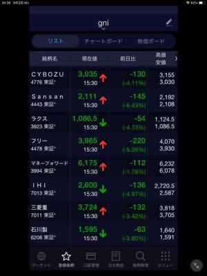 Sansan(株)【4443】 本日のSaaS関連の終値です‼️ Sansanが1番下げました⤵️⤵️ 8月31日に年初来高値を更新して上昇トレンドのSansanの初押しです💮💮