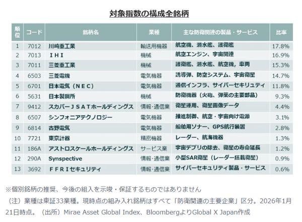古野電気(株)【6814】 グローバルＸ 防衛テック-日本株式 ETFの構成銘柄おめでとう御座います！